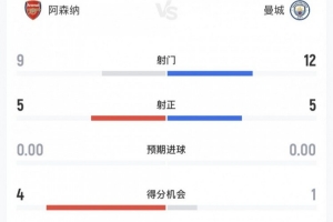 阿森纳vs曼城全场数据:射门9-12,射正5-5,得分机会4-1
